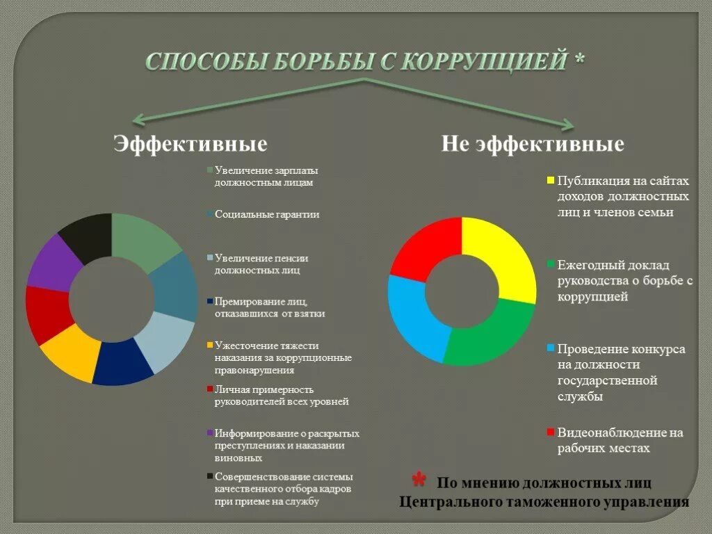 Методы борьбы с коррупцией. Способы борьбы с коррупцией в р. Методы противодействия коррупции в России. Эффективные способы борьбы с коррупцией. Эффективная борьба с коррупцией