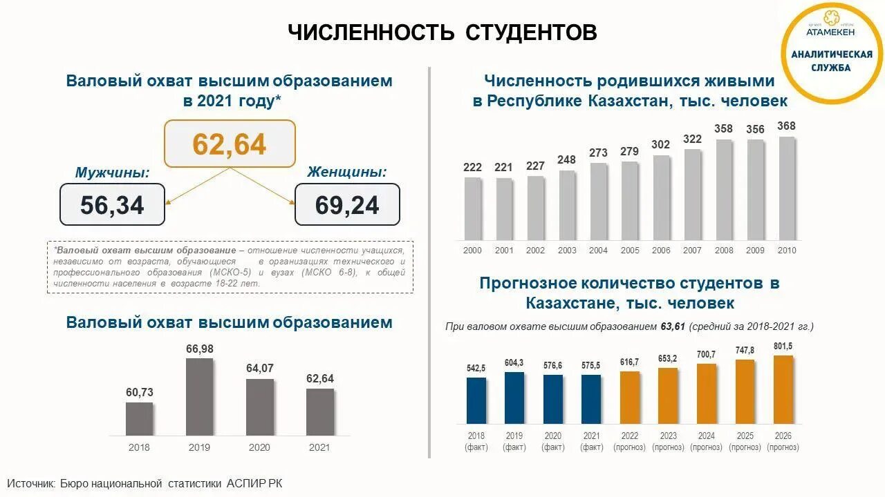 Статистика читающих людей. Статистика образования в Казахстане. Население кз. Численность населения Казахстана на 2022. Население Казахстана на 2021 численность.