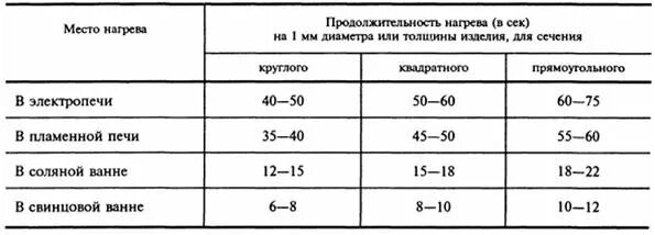 Время максимального нагрева. Продолжительность нагрева. Продолжительность нагрева закалки. Время нагрева стали. Время нагрева детали под закалку.