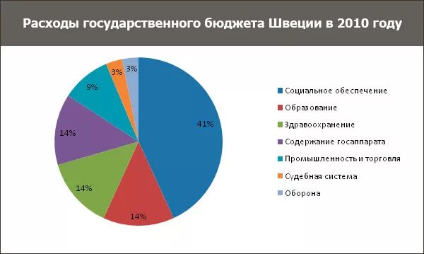 Сколько в швеции. Структура экономики швеции. отрасли экономики швеции. расходы бюджета швеции. социальная политика швеции.