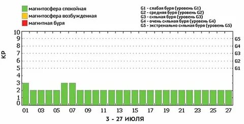 Магнитные бури сегодня москва и московская область
