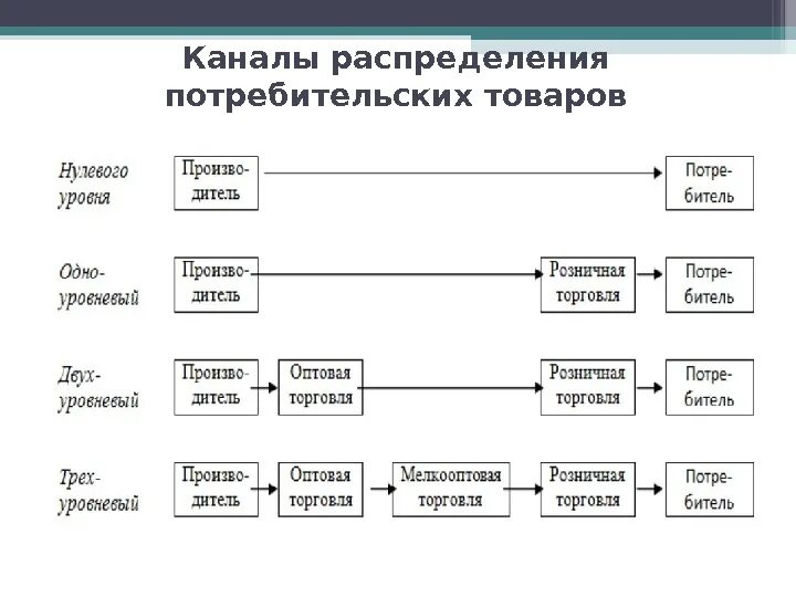 Приведите примеры каналов распределения каждого типа Критерии выбора каналов распределения: найдено 90 изображений
