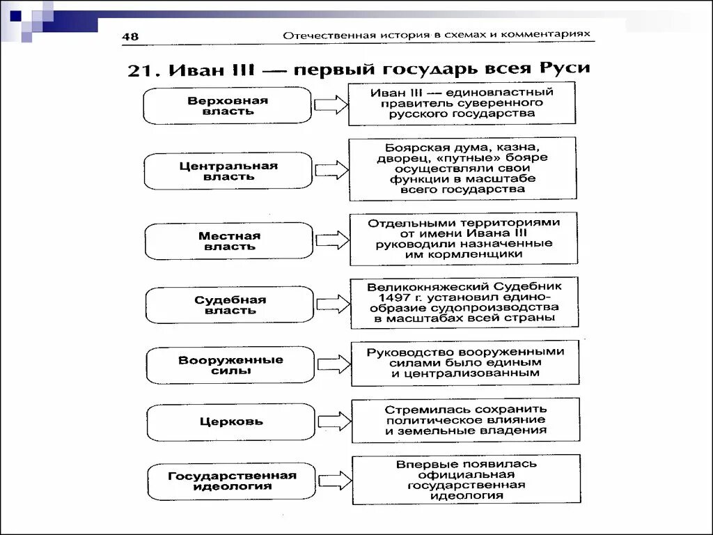 Схема управления государством при Иване 3. Органы власти при Иване 3 схема. Органы управления при Иване 3 схема. Схема управления московским государством при Иване 3. Учреждения при иване 3