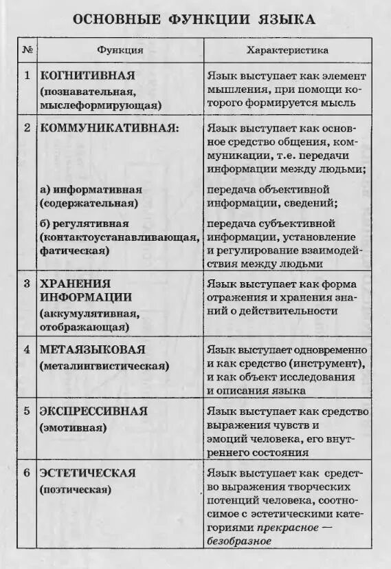 Важнейшими функциями языка является. Функции языка таблица. основные функции языка таблица. язык и речь функции языка и речи. важнейшие функции русского языка таблица.
