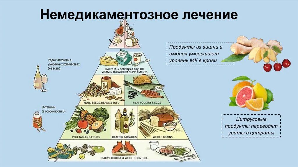 Дикта при повышеной мочевой кислоте. Питание при повышении мочевой кислоты. Диета при повышенном мочевой кислоты. Диета поипоаышегнлй мочевой кислоты.