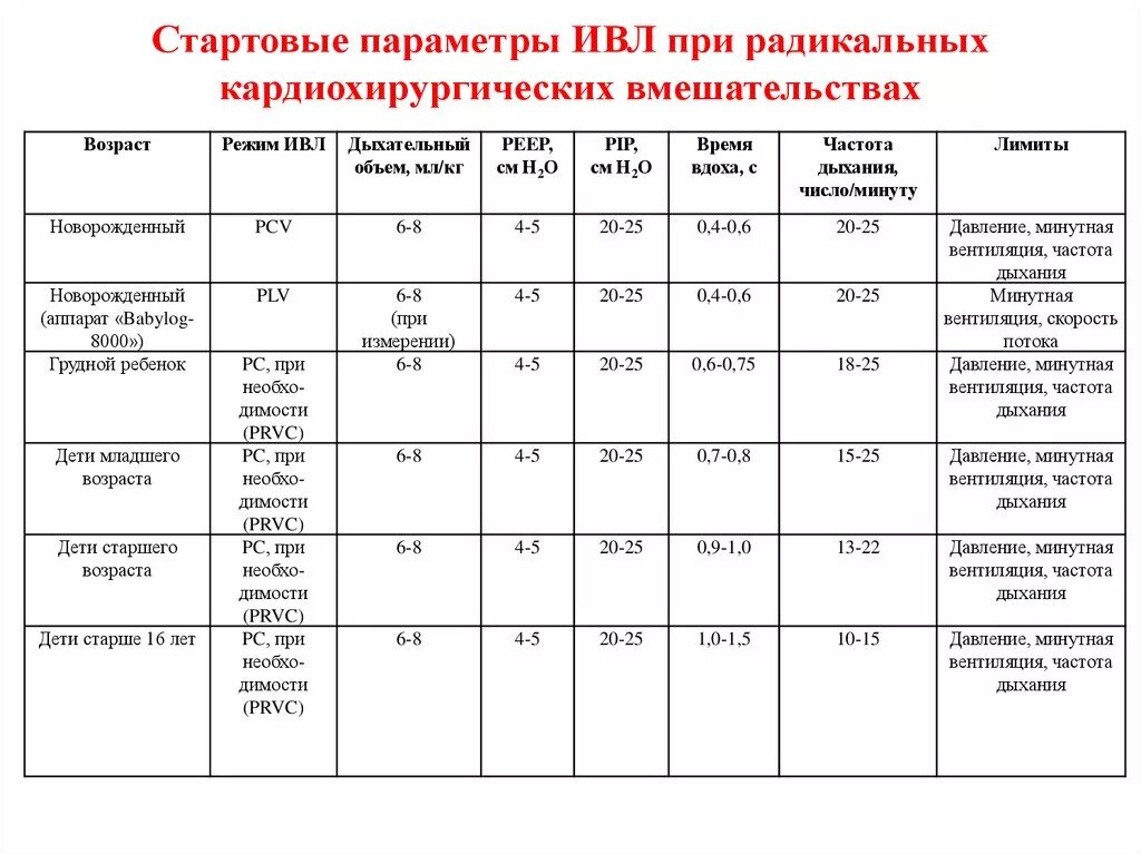 Параметры ИВЛ У детей в таблице. ИВЛ параметр f38. Режимы вентиляции ИВЛ таблица. Параметры вентиляции легких у детей.