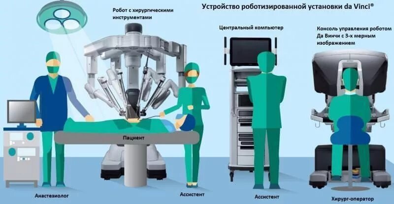Сколько робот операций выполняется в москве. Da vinci робот-хирург. робот-хирург da vinci консоль. система да винчи в хирургии.