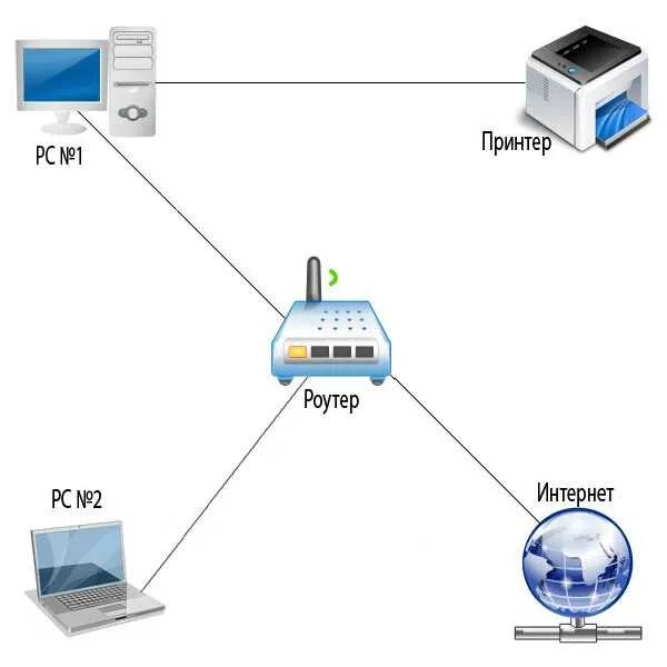Подключить usb принтер к роутеру. Схема подключения принтера и роутера. схема подключения принтэра к комьютэру через роутер. схема подключения роутера через свитч вай фай. как подключить локальную сеть через роутер.