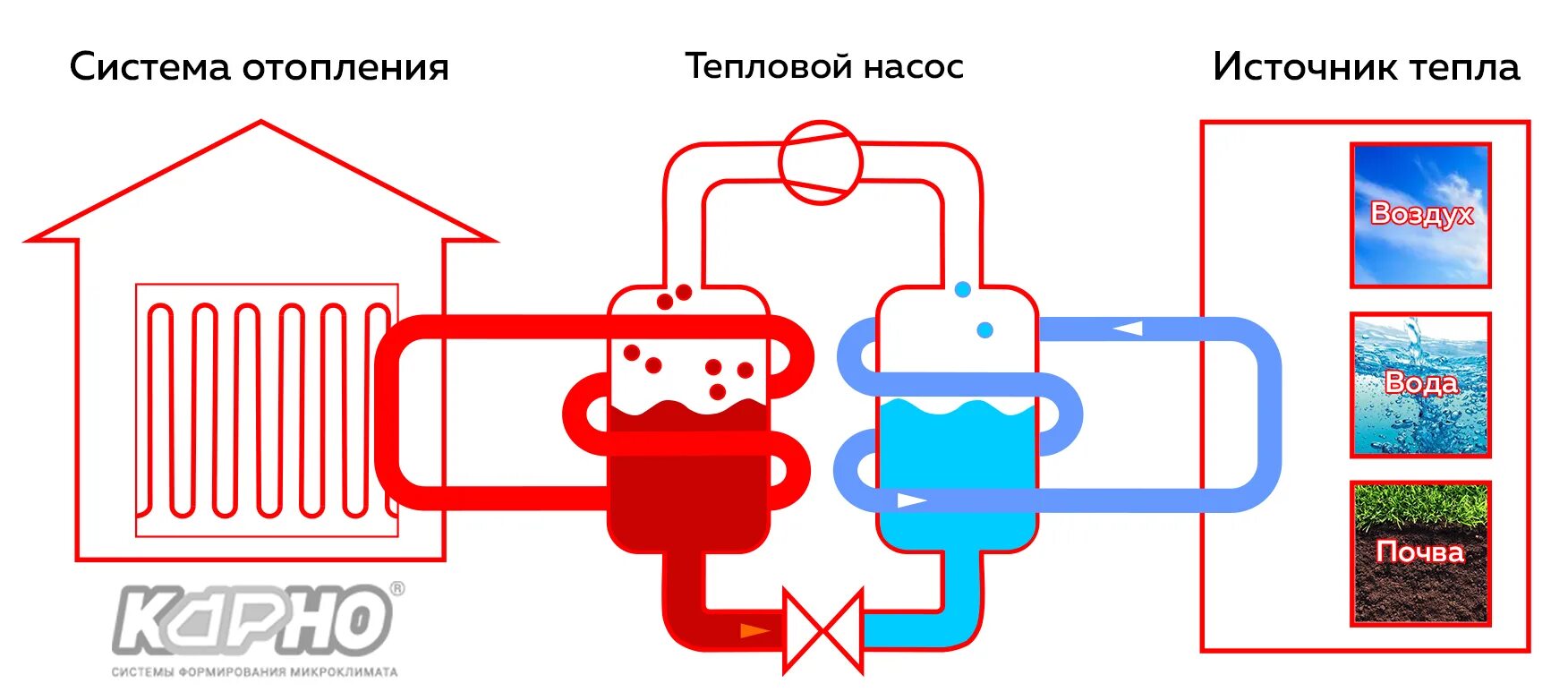 Тепловой насос для отопления дома как работает. Теплообменник для теплового насоса. конденсатор теплового насоса. конденсатор теплообменник в тепловом насосе. тепловой насос принцип работы.
