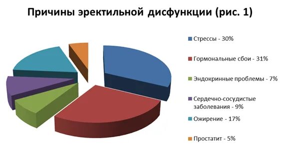 Можно ли вылечить эректильную дисфункцию