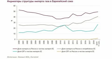 Импорт газа ес