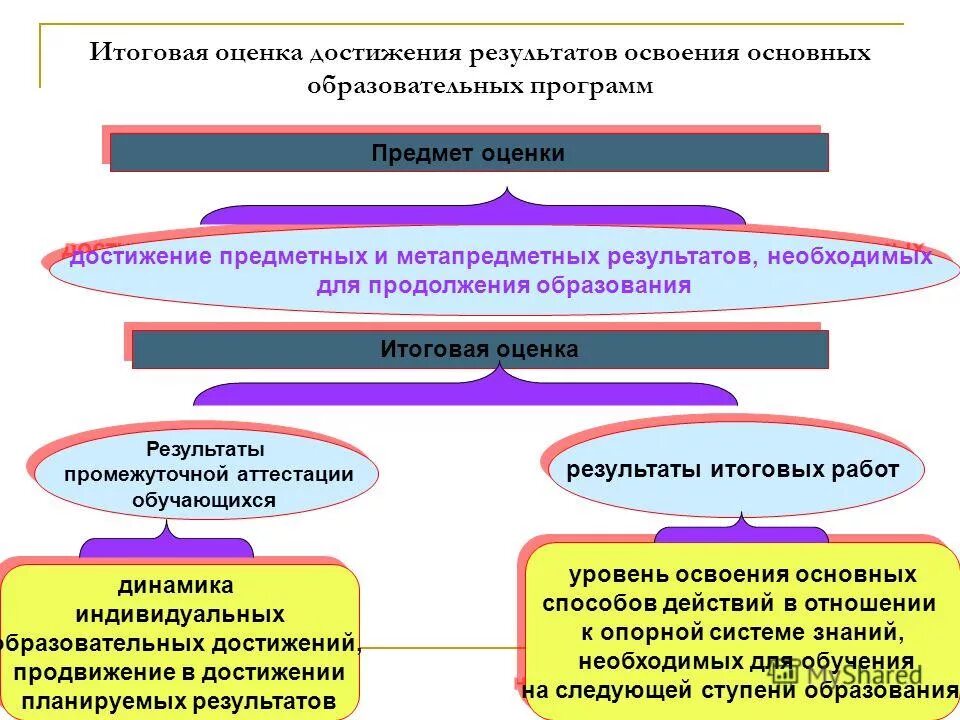 Итоговая оценка достижений это. Необходимы для достижения необходимых результатов. Эффективность достижения результата. Уровень достижений предметных и метапредметных результатов. Технология интегрированного обучения на уроках английского языка.