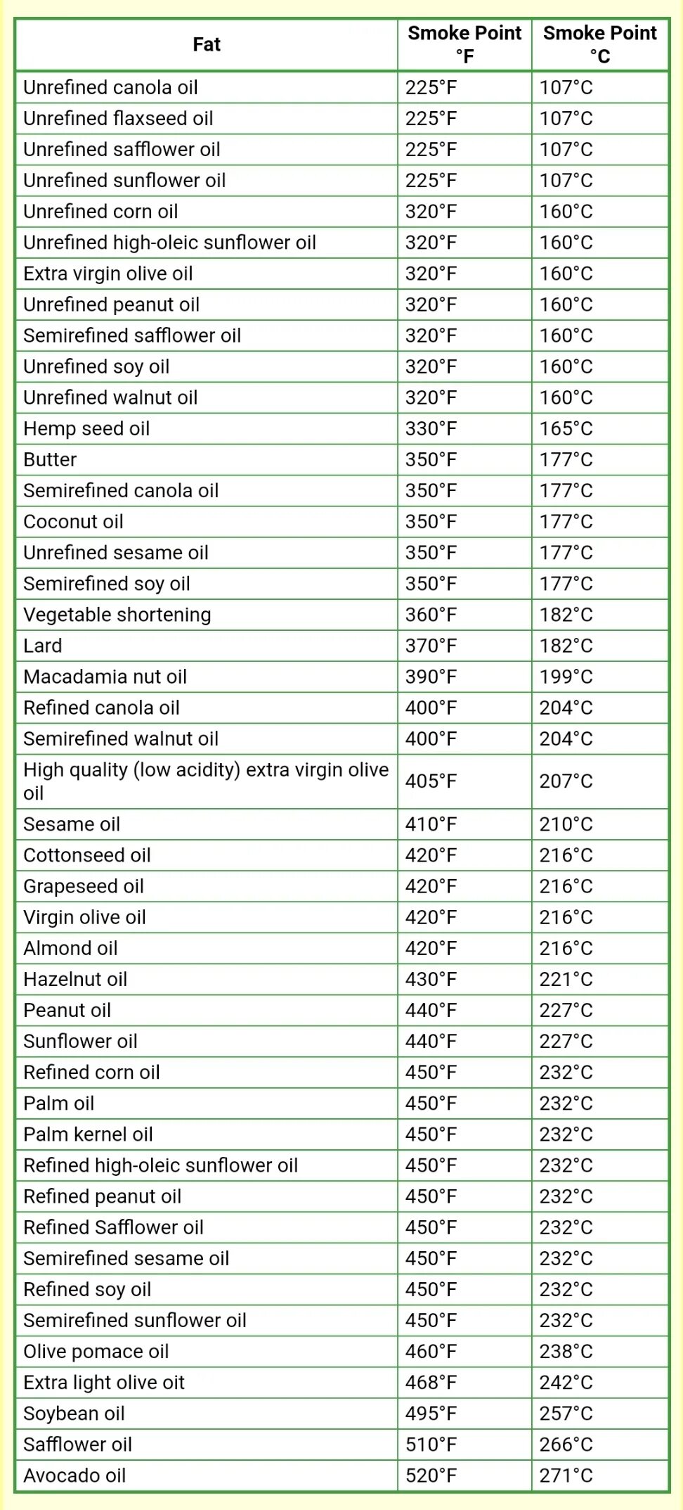 Таблица дымления масел. Таблица дымления растительных масел. Точка дымления масел для жарки таблица. Оливковое масло Экстра Вирджин температура горения. Точка дымления оливкового масла Extra Virgin.