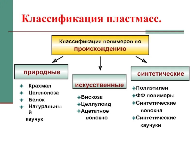 Природные и синтетические полимеры. Классификация полимеров природные искусственные синтетические. Нитроцеллюлоза классификация полимера. Классификация полимеров схема. Классификация полимеров пластмасс.