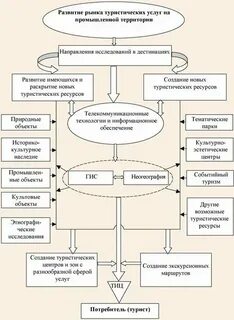 Понятие туристских услуг