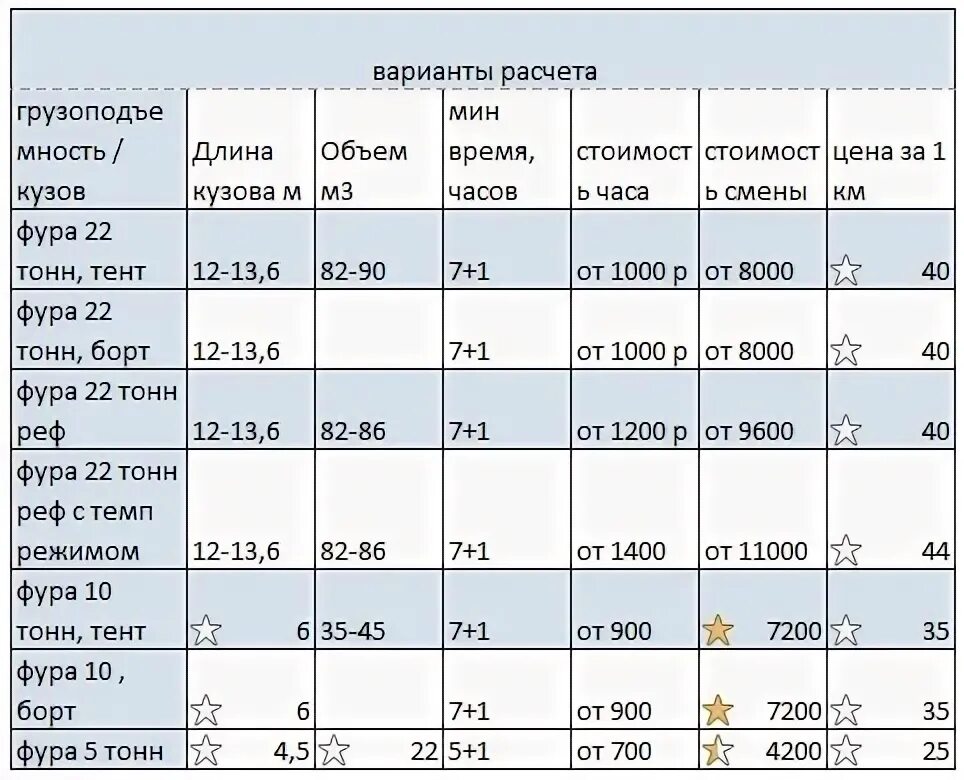 Грузоперевозки цена за километр. Расценки на фуру 20 тонн. Расценки на перевозку грузов. Расценки на грузоперевозки. Таблица стоимости грузоперевозок.