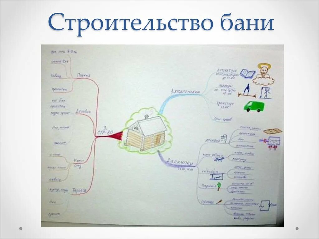 Построй новую карту. Ментальная карта. Интеллект карта. Ментальная карта примеры. Интеллект карта планирование.