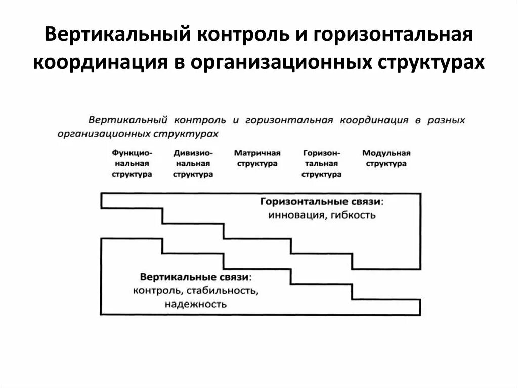 Вертикальные и горизонтальные решения. Вертикальная и горизонтальная координация. Вертикальная и горизонтальная структура управления. Организационная структура вертикальная и горизонтальная. Горизонтальная структура менеджмента.