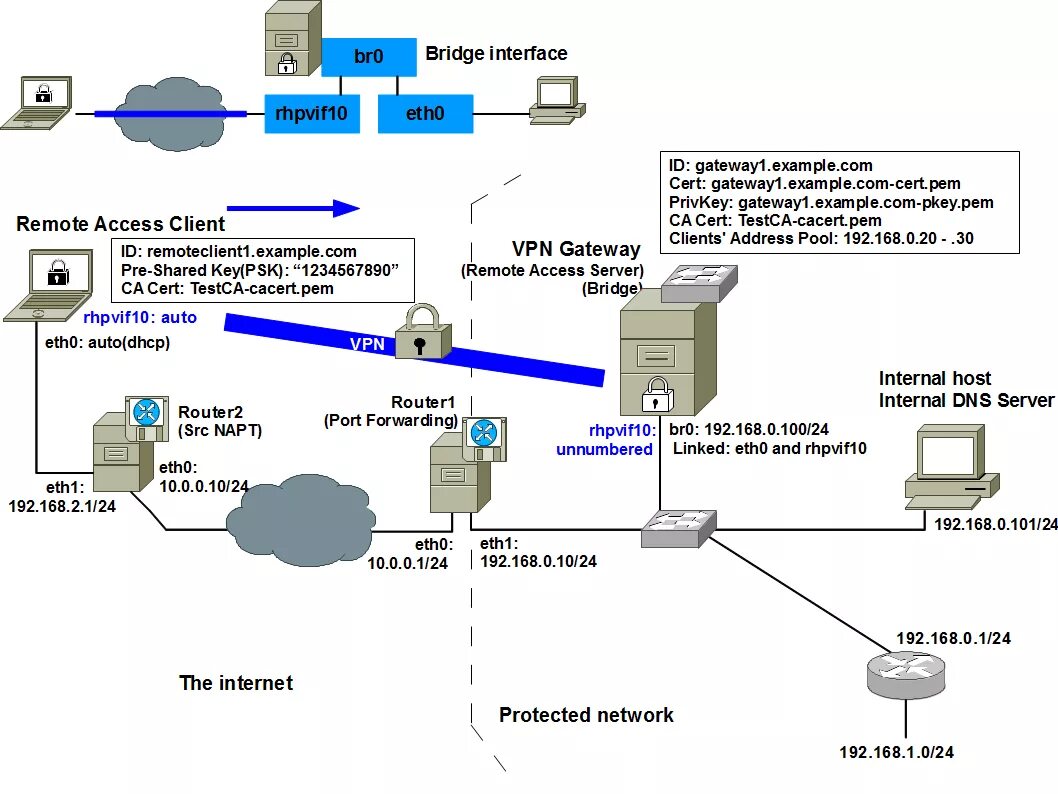 Сервера бридж. Схема VPN сети. VPN шлюз. VPN шлюз Cisco. Схема работы впн.