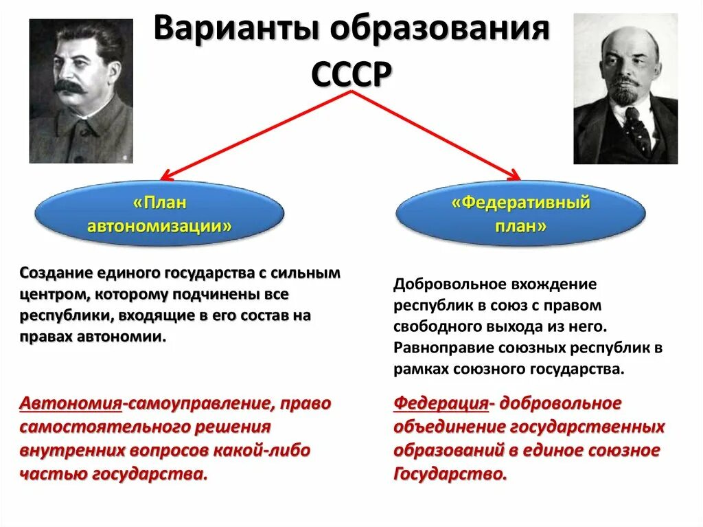 Точки зрения создания ссср. Образование СССР принцип образования. Планы образования СССР таблица. 2 Плана образования СССР. План Сталина образование СССР.