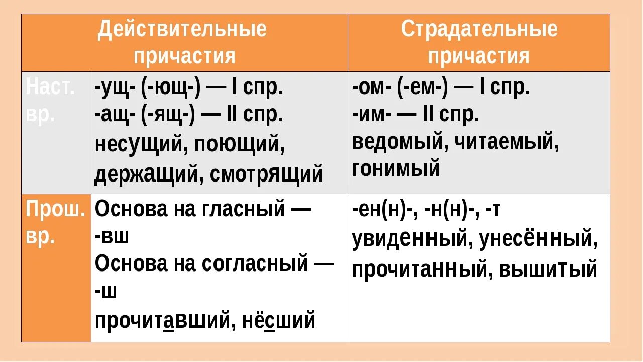 Страдательное Причастие и действительное Причастие правила. Действительные и страдательные причастия 7 класс правило. Образование причастий действительные и страдательные причастия. Действительные и страдательные причастия 7 класс примеры. Смущенный вид действительное причастие