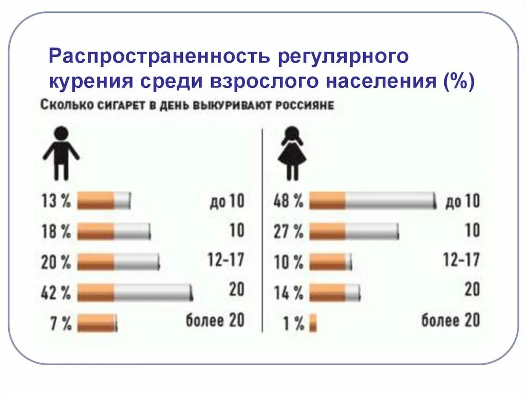 Процент некурящих среди опрошенных 16 23. Распространенность табакокурения среди молодежи. Распространенность табакокурения среди взрослых в РФ. Опрос анкета среди взрослого населения о курении. Курение среди подростков 5 9 класса статистика.