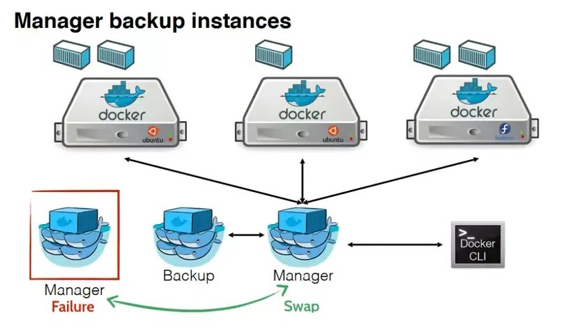 Swarm Manager. Кластер серверов. Docker Swarm презентация. Docker Swarm команды. Docker backup