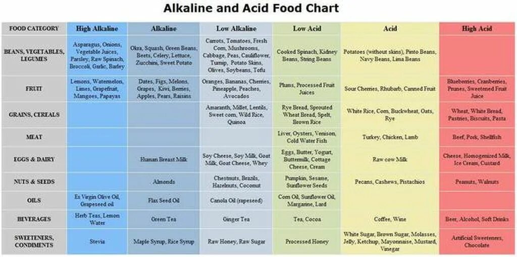 Alkaline перевод. Acid and Alkali food Chart. Acid+Alkaline. Alkaline foods. Acid + Alkaline function.