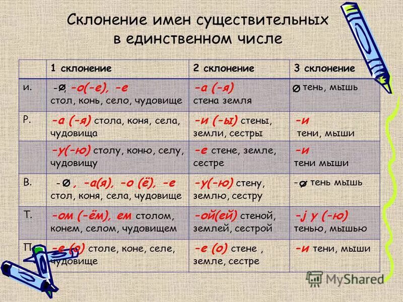 Склонение единственное число множественное. Склонение имен существительных в единственном числе.