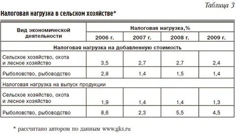 Нормативы налоговой нагрузки