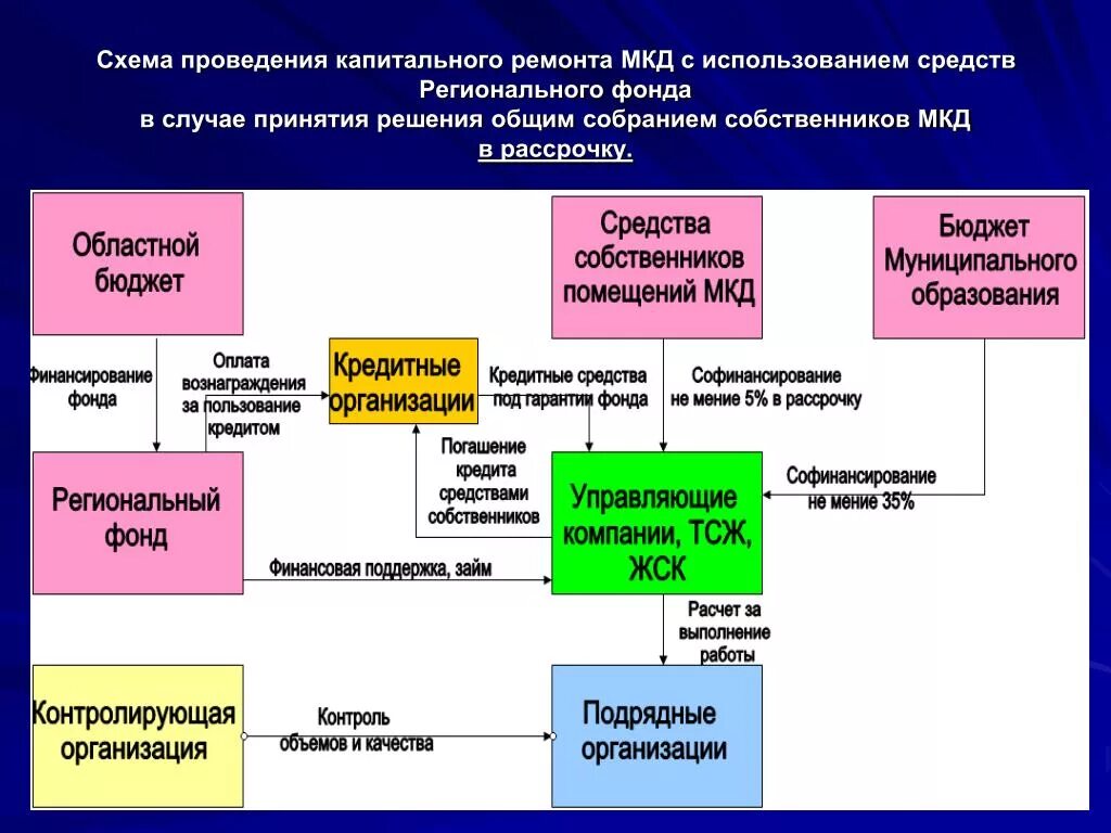 Схема капитального ремонта. Порядок проведения капитального ремонта. Порядок проведения капитального ремонта многоквартирного дома. Схема работы фонда капитального ремонта. Капитальный ремонт юридические лица