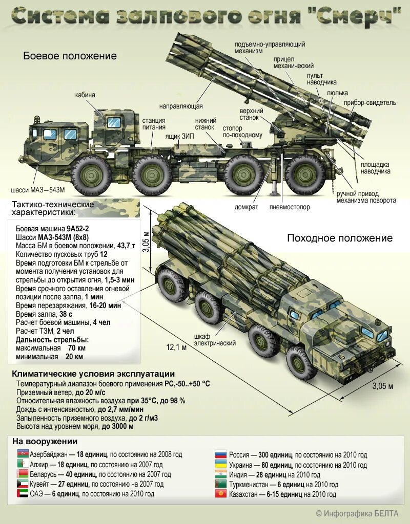 Скорость ракеты рсзо вампир. РСЗО 9к58 «смерч». КАМАЗ 6350 РСЗО смерч. Реактивная система залпового огня 9к58 смерч. Система залпового огня град дальность.