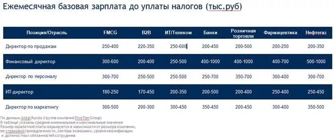 Какая базовая зарплата. Базовая зарплата это. Оклад директора предприятия. Зарплата менеджера. Директор компании зарплата.