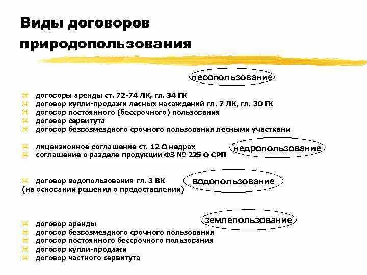 Ресурсный договор. Договоры в сфере природопользования. Договорные формы природопользования. Виды природопользования. Видов договоров в сфере природопользования.