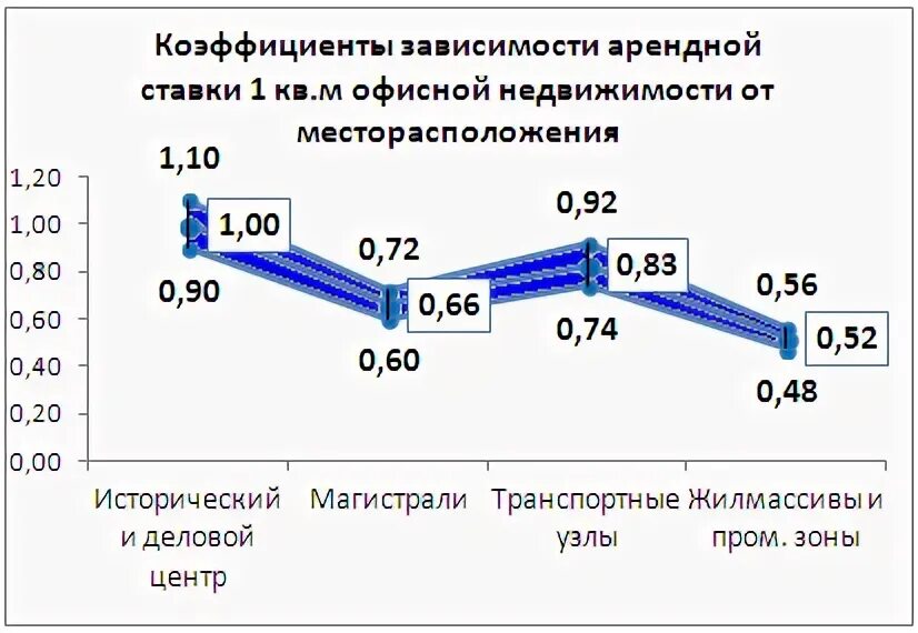 Проценты по аренде помещения. Ставки аренды офисов 2023. Рост арендной ставки на офисные помещения в год статистика цен. В.зависимости от чего арендная плата. От чего зависит арендная ставка ТЦ.