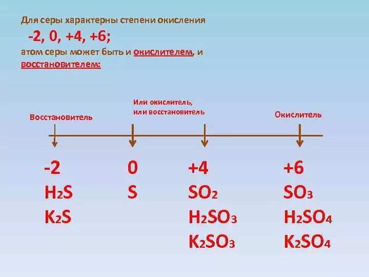 Минимальное значение степени окисления серы