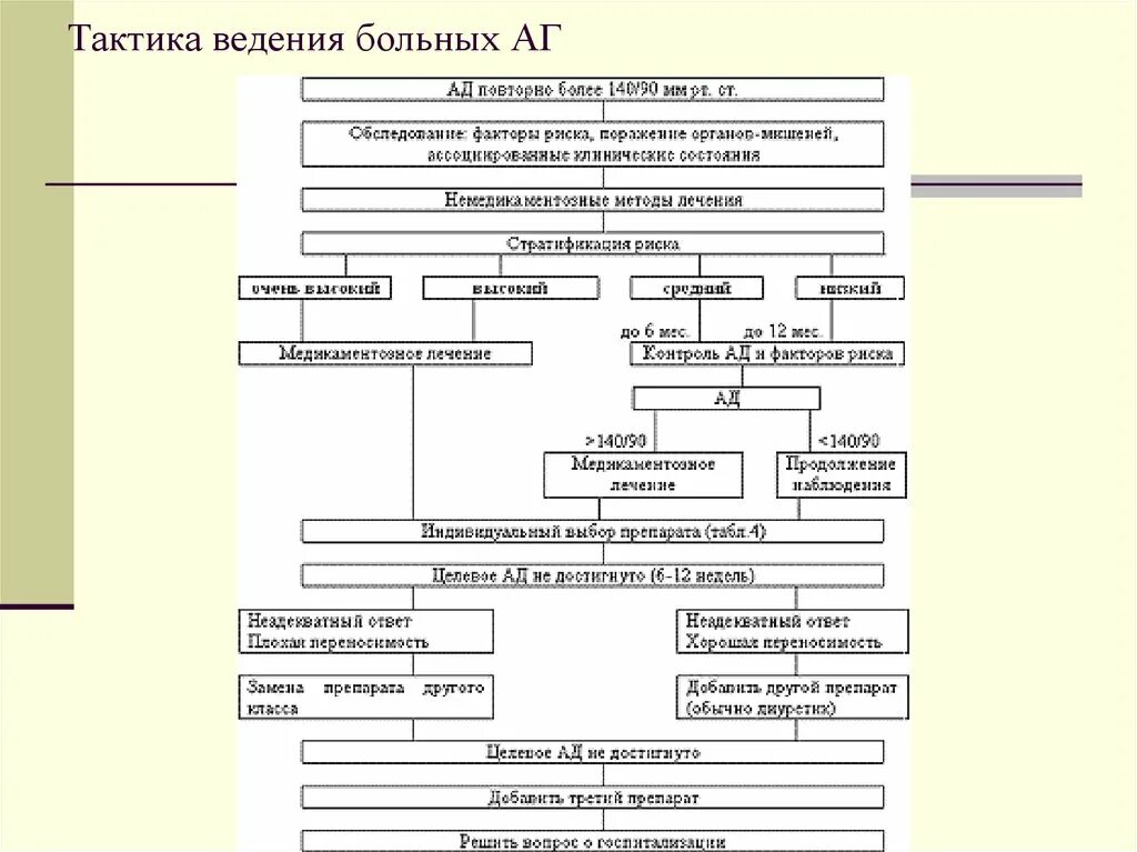 Тактика ведения пациента с СД. Тактика ведения пациента с пиелонефритом. Тактика ведения больных это. Тактика ведения больных с АГ. Ведение амбулаторных пациентов