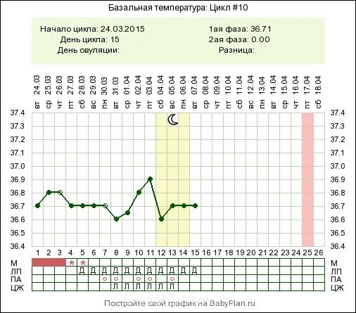 Забеременеть за 5 дней до овуляции. Выделения за день до овуляции в день овуляции и после овуляции. Возможность забеременеть при овуляции. Возможно ли забеременеть за день до овуляции. Овуляция при беременности.