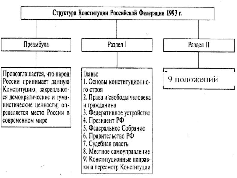 Конституция состоит из разделов глав