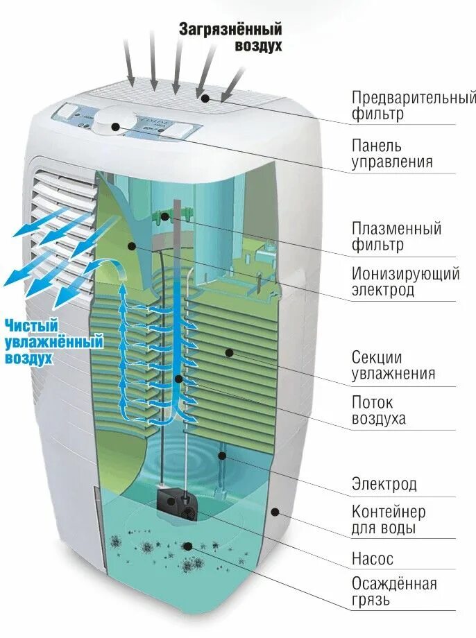 Эффективность очистки воздуха. Fanline увлажнитель воздуха. Очиститель воздуха устройство. Принцип работы очистителя воздуха для дома. Увлажнитель воздуха очиститель воздуха ионизатор.