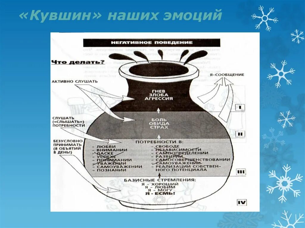 Кувшин эмоций (ю.б. Гиппенрейтер). Кувшин потребностей Гиппенрейтер. Кувшин Вирджинии сатир. Кувшин наших эмоций Гиппенрейтер.