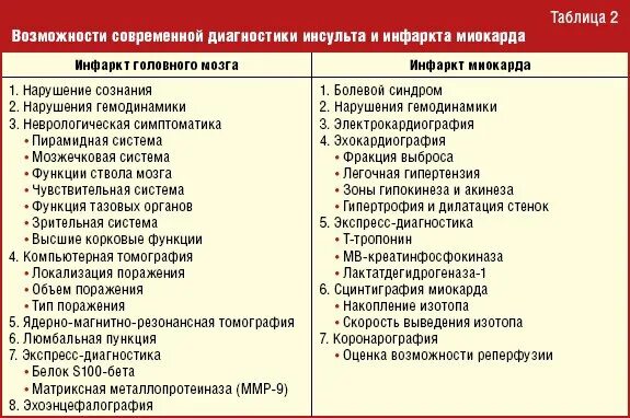 Инсульт различия. Разница между инсультом и инфарктом головного мозга. Различие инфаркта и инсульта. Чем отличается инсульт от инфаркта. Различие инфаркта и ин.