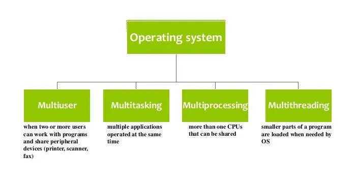 Evolution of operating Systems. Classification of Operations. Multiprocessing operating System. Multitasking of the operating System.