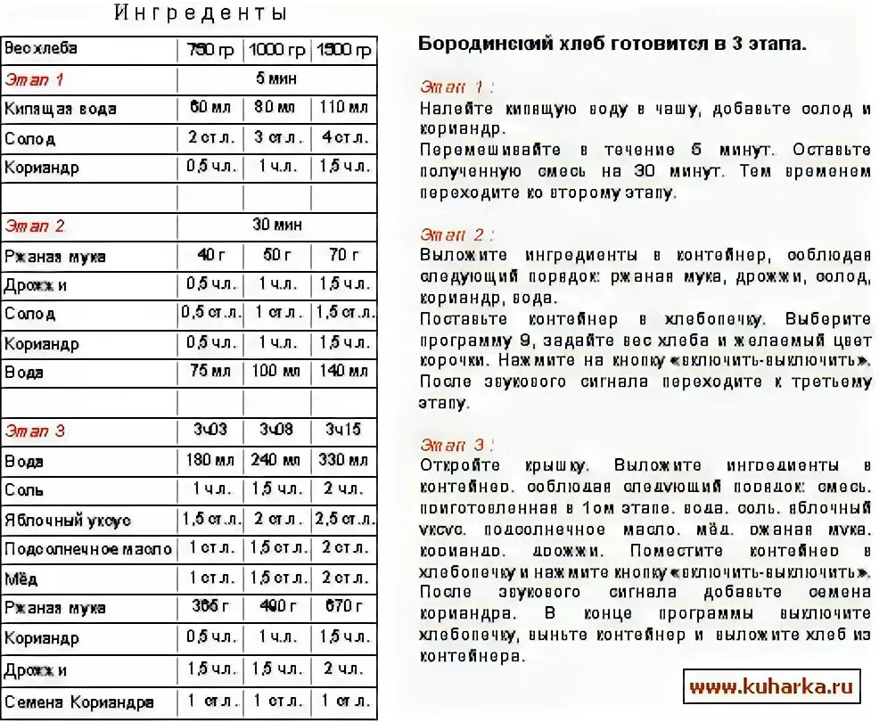 Рецепт ржаного хлеба в хлебопечке мулинекс. Хлебопечка мулинекс ow2000 рецепты. хлеб в хлебопечке мулинекс на 750 грамм. хлебопечка таблица циклов. рецепт хлеба для хлебопечки мулинекс на 750.