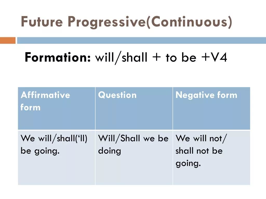 Future simple progressive. Future Progressive Tense. Future Continuous Progressive. Future Continuous таблица образования. Фьюче прогрессив в английском.