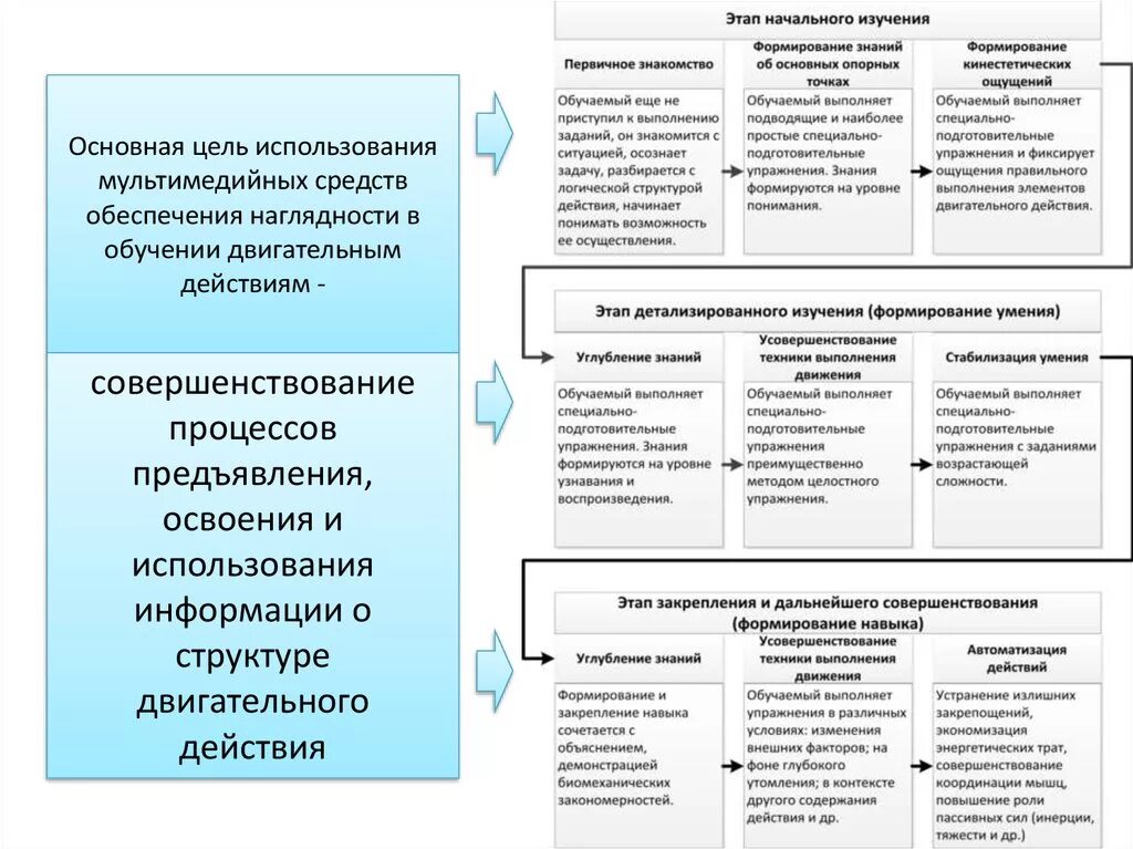 Основные обучения двигательным действиям. Этапы обучения двигательным действиям. Последовательность этапов обучения двигательному действию. Этапы изучения двигательного действия. Этап совершенствования двигательного действия.