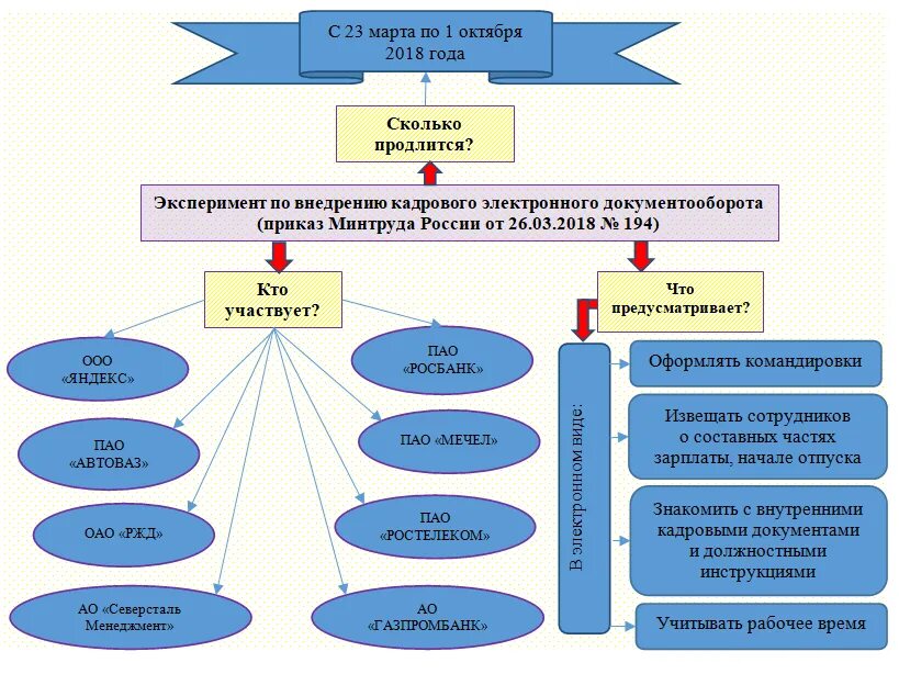 Эксперимент минтруда. Кадровый эдо. Вебинар кадровый эдо. Кадровый электронный документооборот. Вебинар по кадровому делопроизводству.