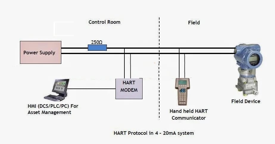 Аккумуляторы 20 вольт для инструмента. Выходные сигналы: 4. 4 20 hart. Датчик давления hart протокол. 4-20 протокол hart.