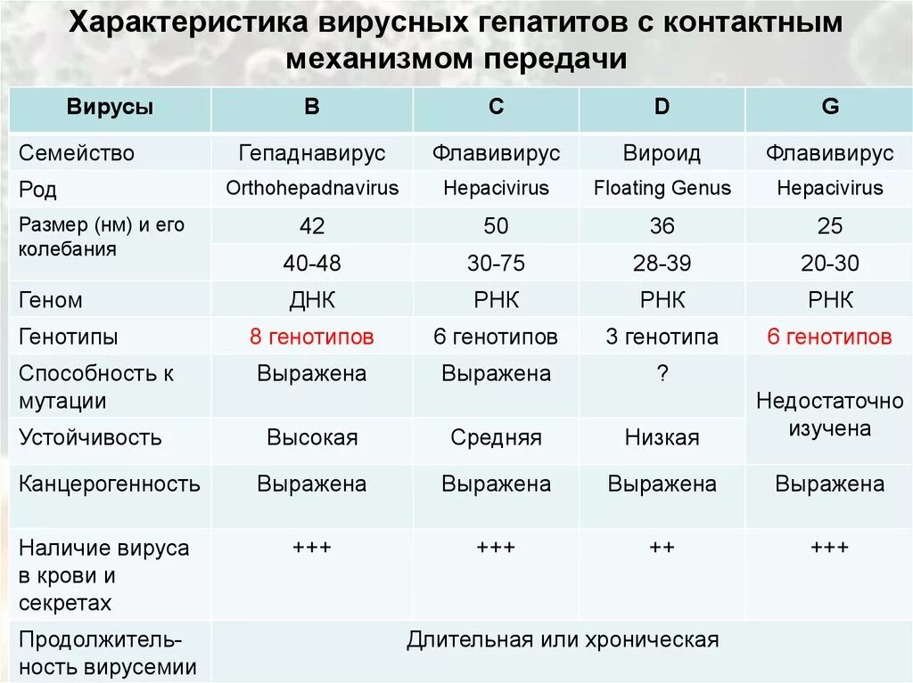 Вирусные гепатиты характеристика. Характеристика вирусов гепатитов. Таблица заболеваний вирусный гепатит. Вирусный гепатит в характеристика вируса.