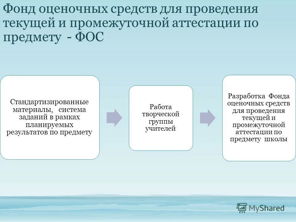 Оценочное средство промежуточной аттестации. Разработка фондов оценочных средств. Фонд оценочных средств (Фос). Фонд оценочных материалов для промежуточной аттестации. Стандартизированные материалы для промежуточной аттестации.